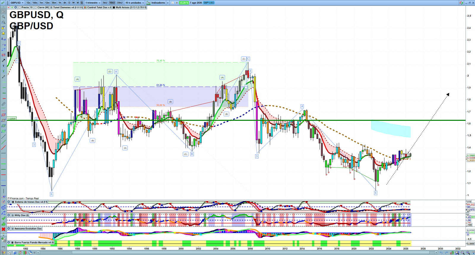 GBPUSD quarterly technical analysis chart showing forex market structure, Elliott Wave context and key reaction levels